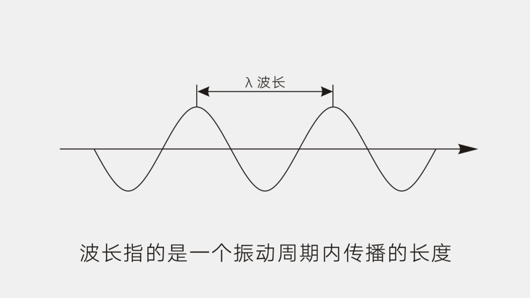 波長指的是一個(gè)振動(dòng)周期內(nèi)傳播的長度