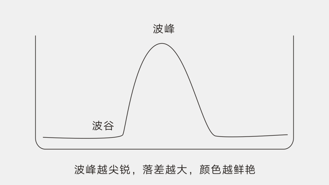 波峰越尖銳，落差越大，顏色越鮮艷