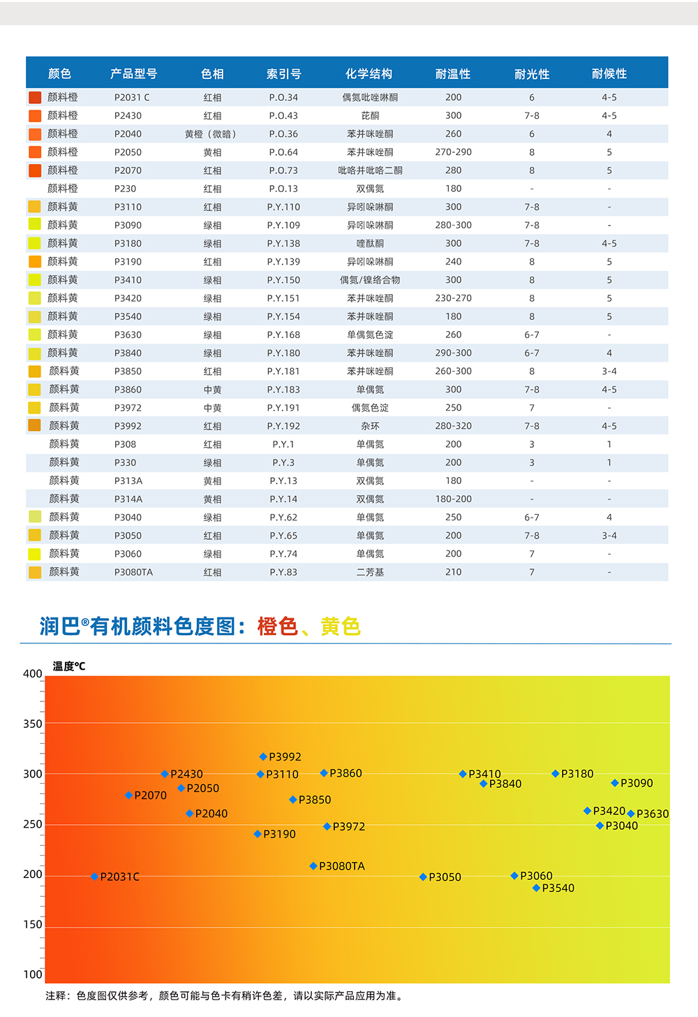 潤巴橙色、黃色有機顏料色度圖